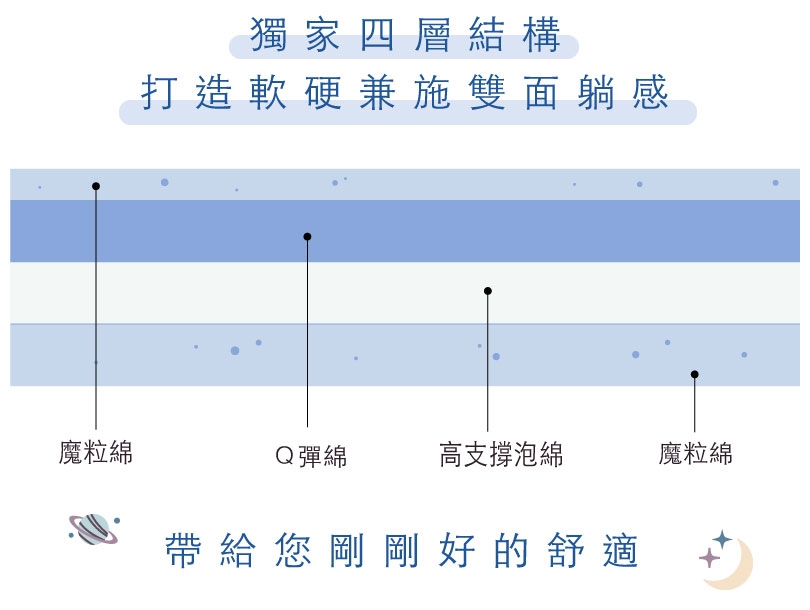 雙面都能躺，可隨喜好自由調整