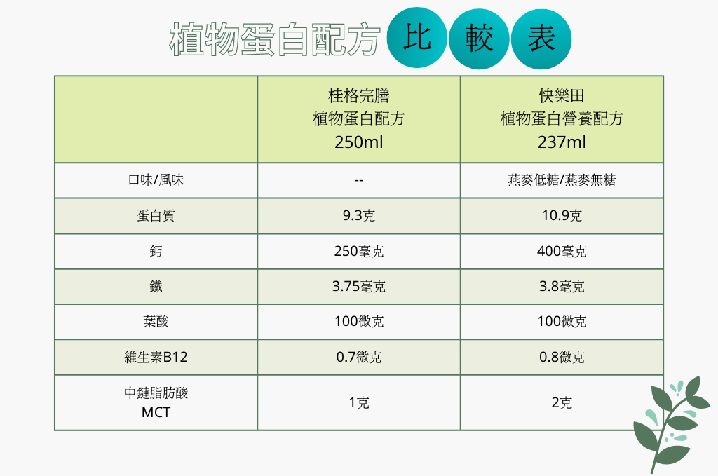 植物蛋白比較表