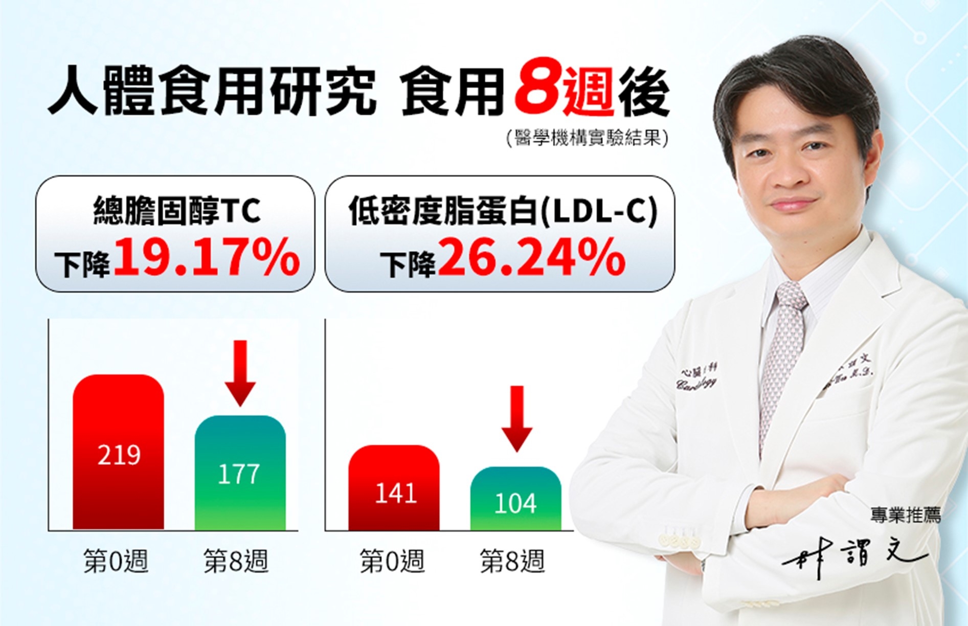  圖說：醫學機構研究證實，食用「紅麴磷蝦油」8週後，有助於調節血脂、降低血中總膽固醇和低密度脂蛋白含量。