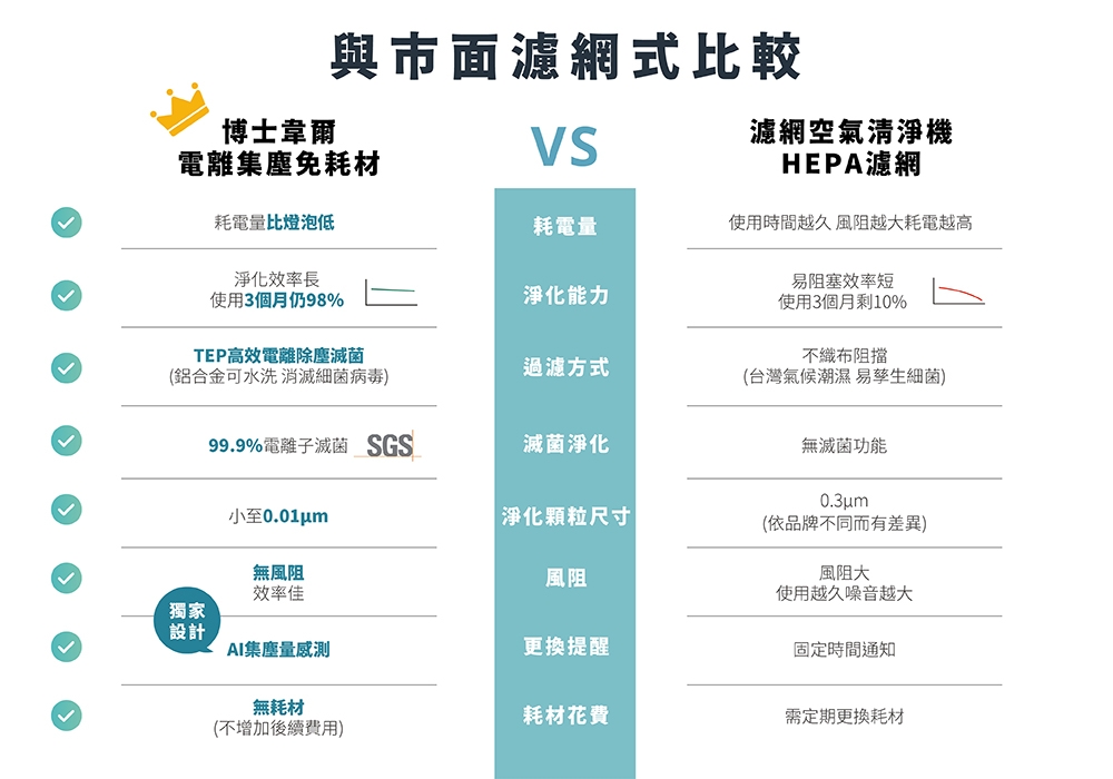 電離集塵與一般濾網比較，擁有多項優勢。