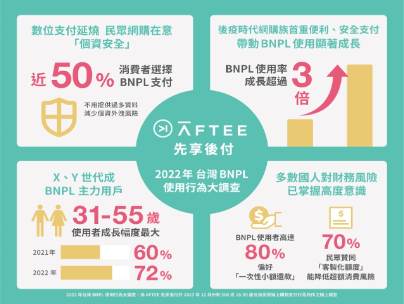 「AFTEE先享後付」勇奪使用率最高BNPL品牌！80%民眾最愛「一次還款」