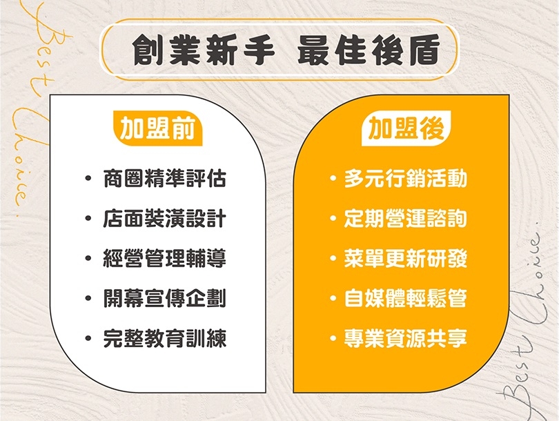 加盟前後都是加盟主最佳後盾/由漫時光早午餐提供