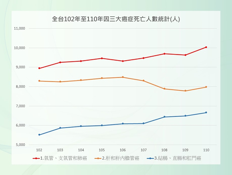 *資料來源：衛生福利部統計處