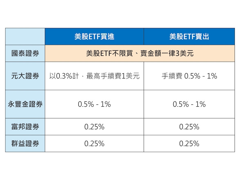 各家券商美股ETF手續費比較