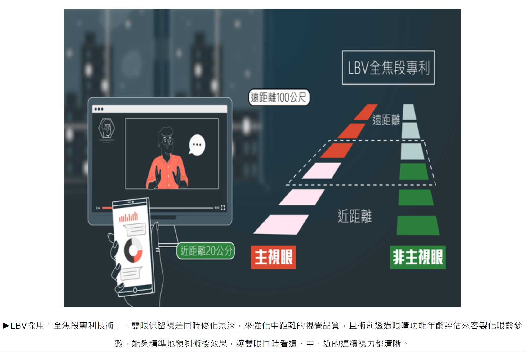 LBV裸視美 示意圖，強化中距離視覺品質。