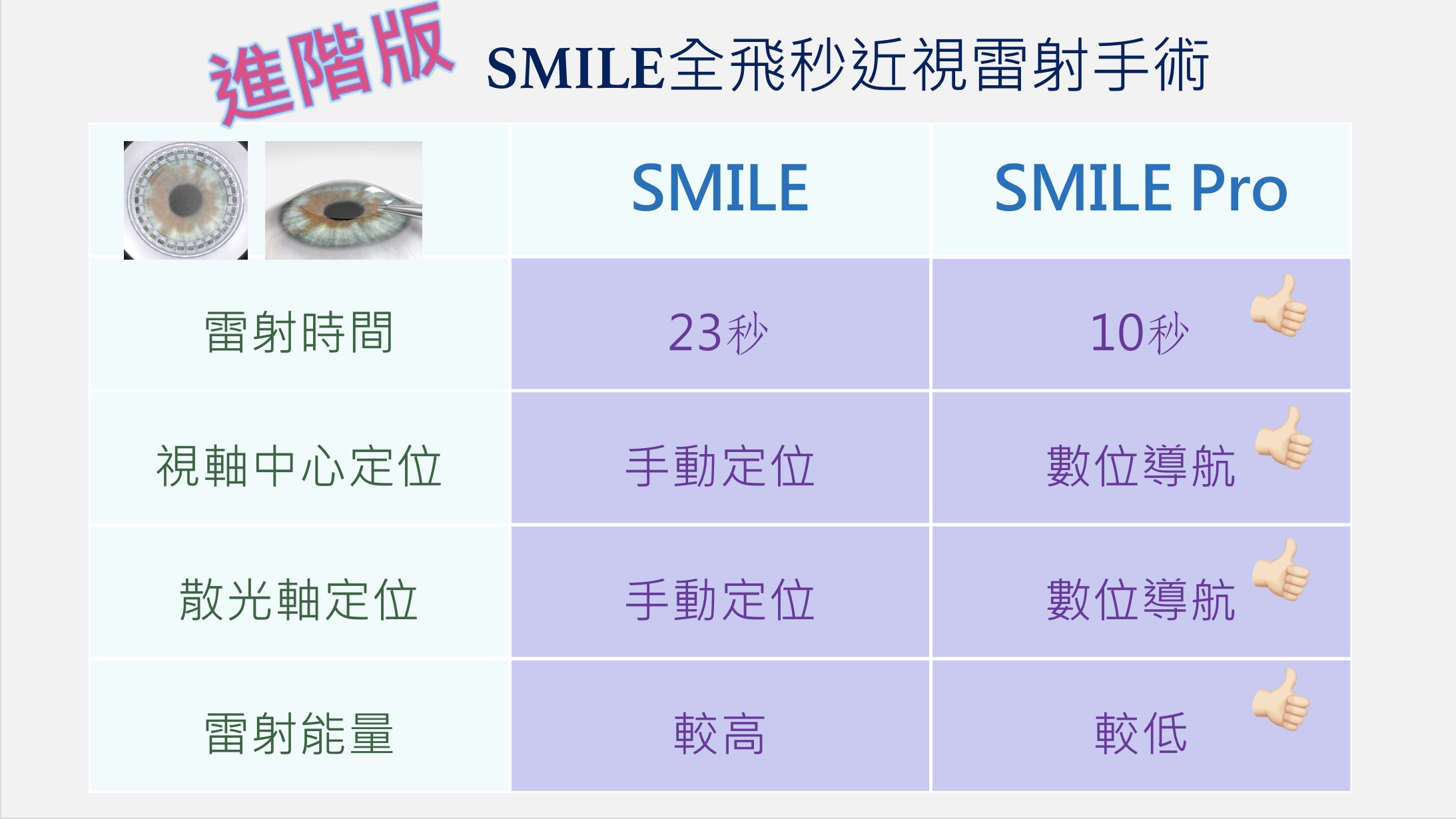 新一代的SMILE PRO，「雷射打得更快、雷射定位更精準」。