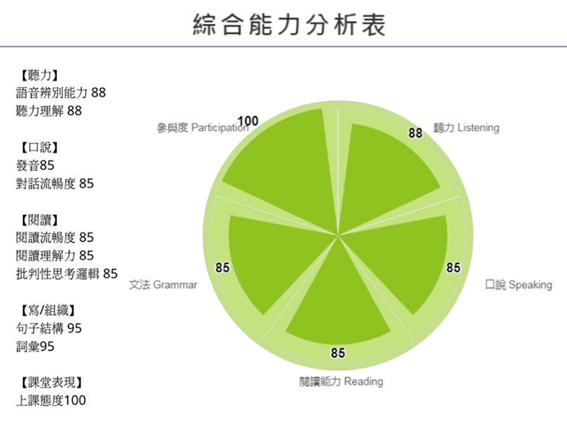 了解孩子的英文程度