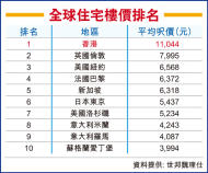 港住宅平均呎價1.1萬 貴絕全球