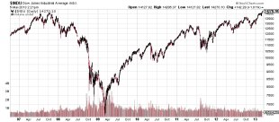 Dow Jones Stock Market Chart