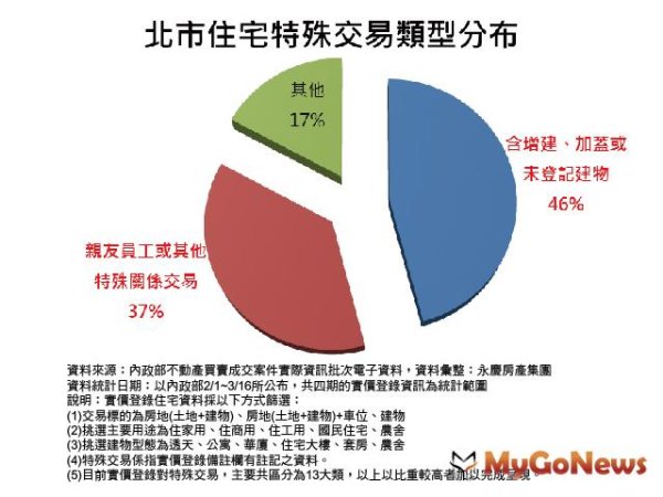 避免誤判！實價登錄「眉角」多，注意「特殊交易」