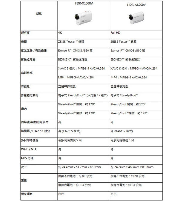 瞬間感動Action！ Sony 4K運動攝影機推出