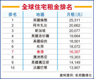 港住宅平均尺价1.1万 贵绝全球