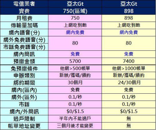 【電信資費】八月份最新千元有找4G吃到飽資費懶人包