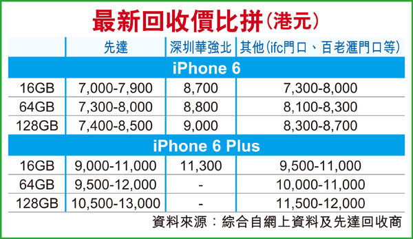 回收價「插水」 6 Plus跌至9千