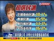 民調46.2% 洪秀柱通過國民黨防磚門檻