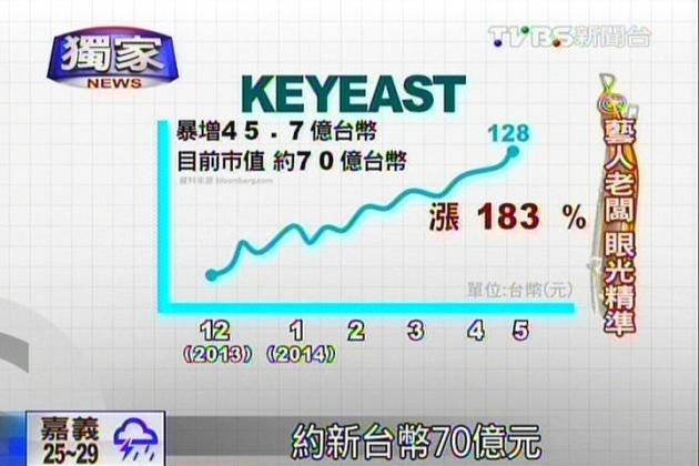 〈獨家〉造星強國！　韓演藝圈年產值1.5兆台幣