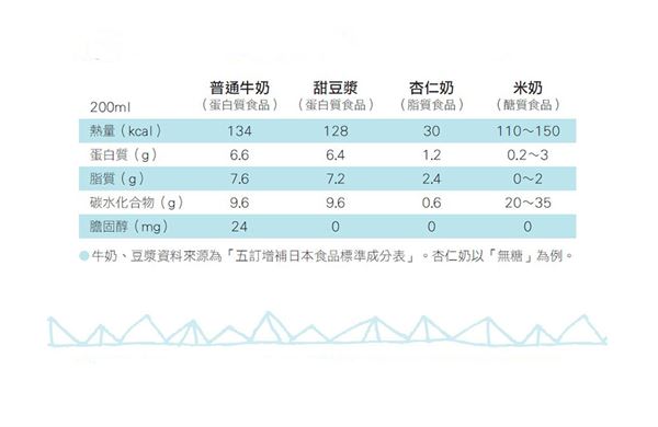 米奶、牛奶、豆漿、杏仁奶比一比。