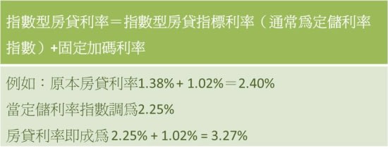 【名詞解釋】貸款－指數型房貸