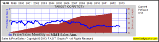 Target Corp: Fundamental Stock Research Analysis image TGT4