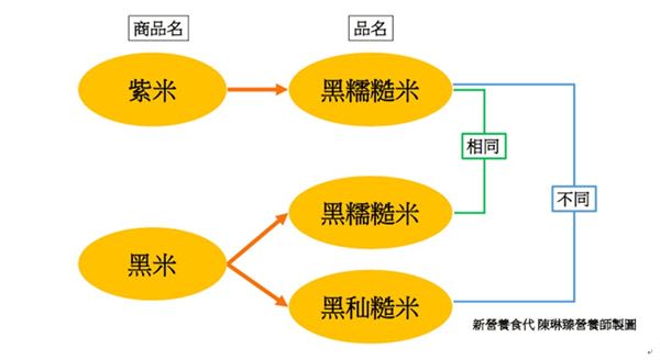 (圖片提供／新營養食代)