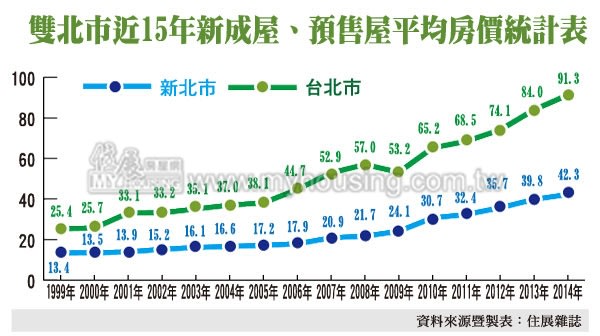 買房超賺 雙北市十五年房價漲翻天