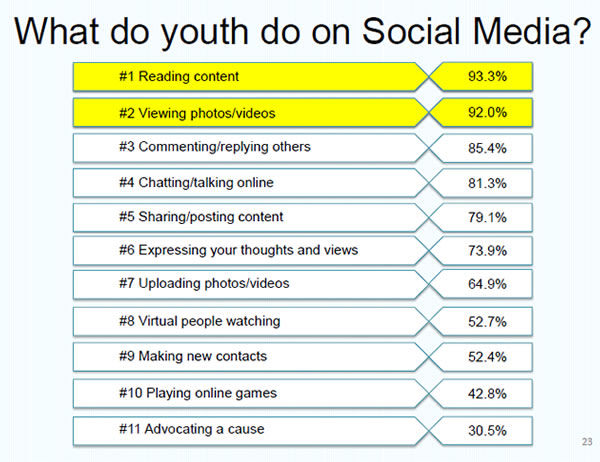 What fo youths do on social media? (Image by Singapore Polytechnic)