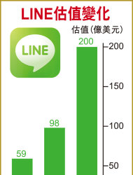 LINE再傳上市 估值增至1560億