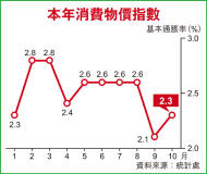 上月基本通脹2.3% 食品增幅大