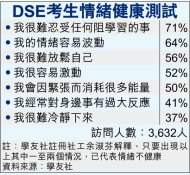 2成文憑試考生 壓力「爆煲」