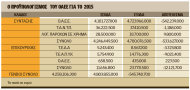 Καταρρέουν τα Ταμεία: Ελλειμμα 545,7 εκατ. ευρώ στον ΟΑΕΕ το 2015 - Το ΙΚΑ βάζει ενέχυρο ομόλογα για να βρει μετρητά