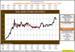 How to Properly Think about Stock Prices in Today’s Volatile Markets image WMT1