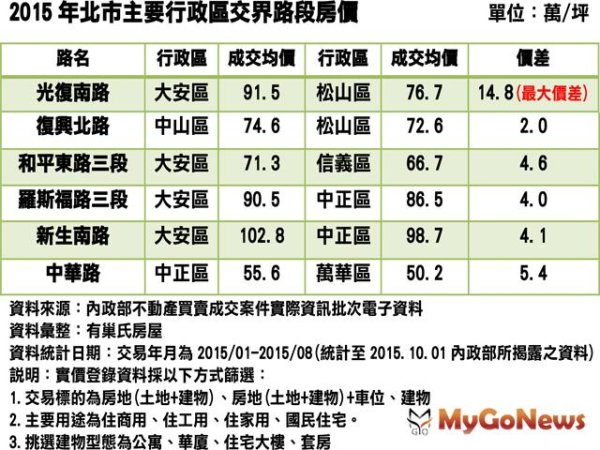 區段價差！一條路兩樣情，隔條馬路差好大