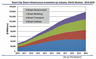 Smart City Smart Infrastructure Investment / Pike Research