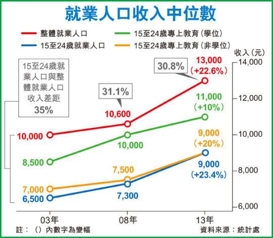 就業人口收入中位數