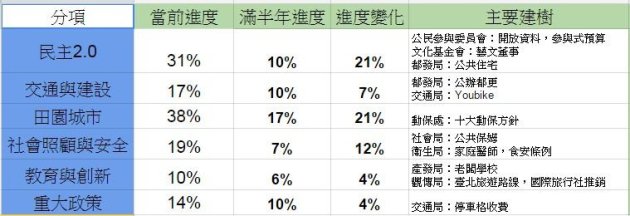 20151225 粉絲專頁「柯P新政進度條」統計柯文哲政策進度（取自柯P新政進度條粉絲專頁）。