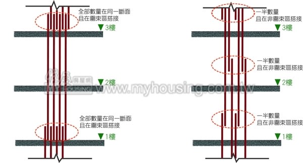 柱主筋的搭接應在樓層中間位置，採用跳層搭接，左圖為不正確的搭接方式；右圖則為減低坍塌危險性的跳層搭接。（戴雲發結構技師事務所提供）