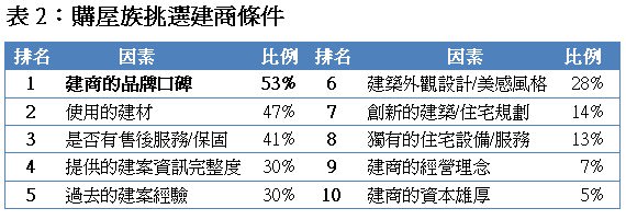 註：調查時間2014年12月9~29日、調查對象18歲以上網友，當中30~54歲佔61%、有效問券3352份、本題為複選，比例加總非100%。