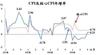 (圖：主計總處提供)