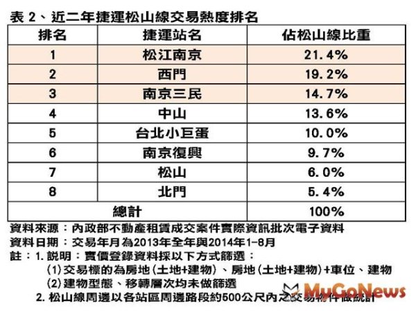 捷運不敗！松山線佔全區交易高達32.9％