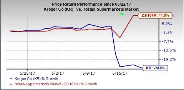 Why Is Kroger Down 26% in 5 days?