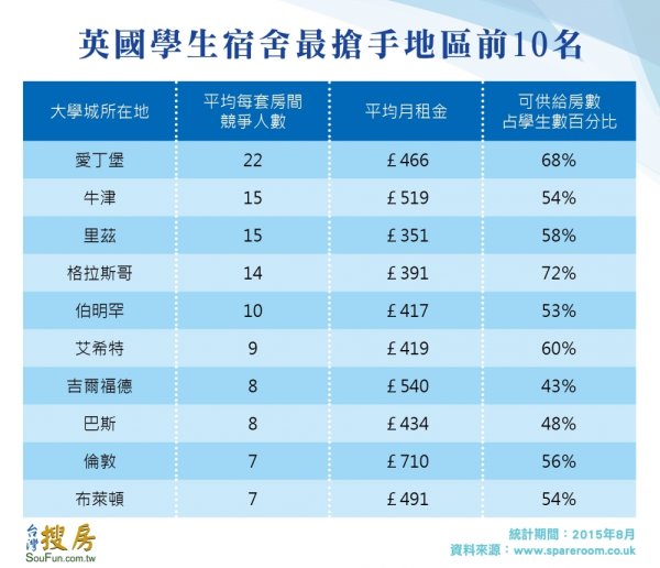 英磅貶把握留學財　首創台籍房東、留學生媒合