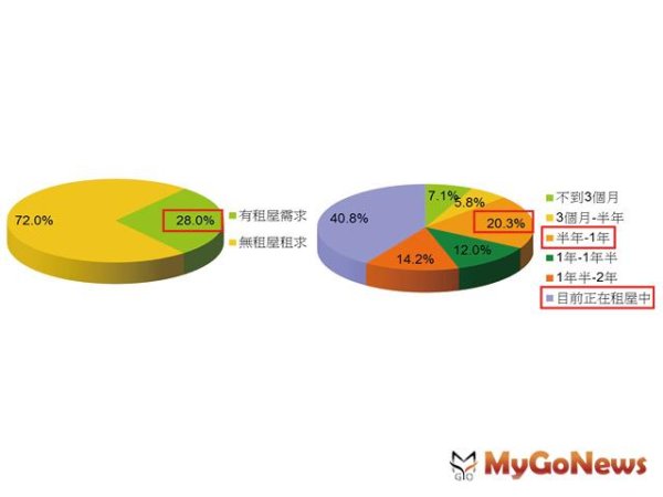 拒買轉租！單身宅、小品宅成市場租賃主流