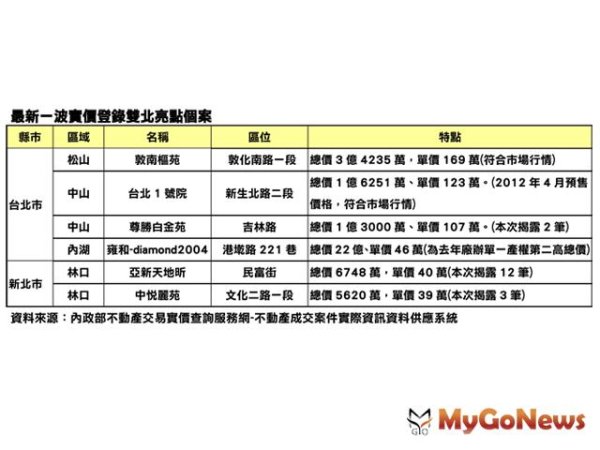 市況低迷！高總價住宅短期實價揭露僅10件