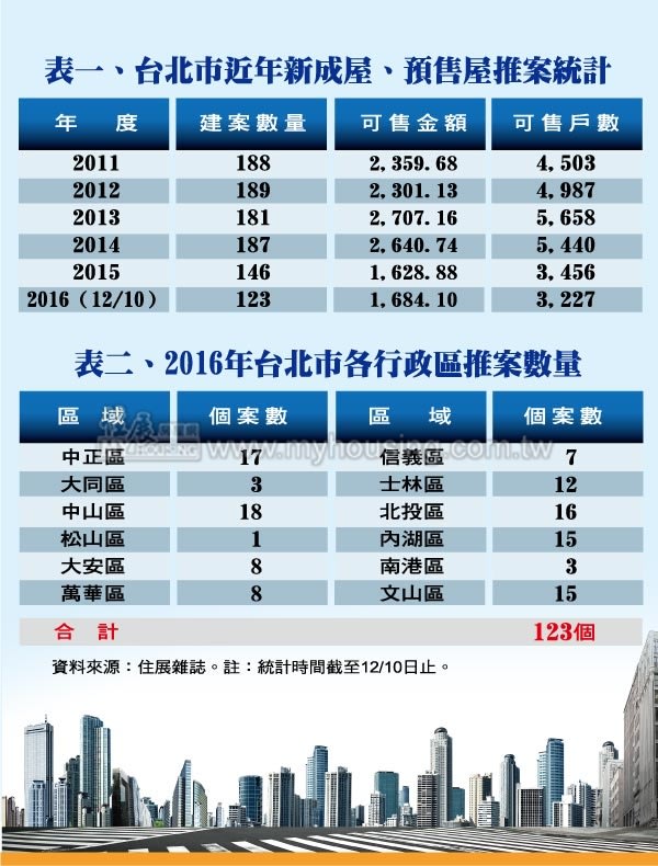 重稅之下無勇夫 北市未來新建案供給恐短缺