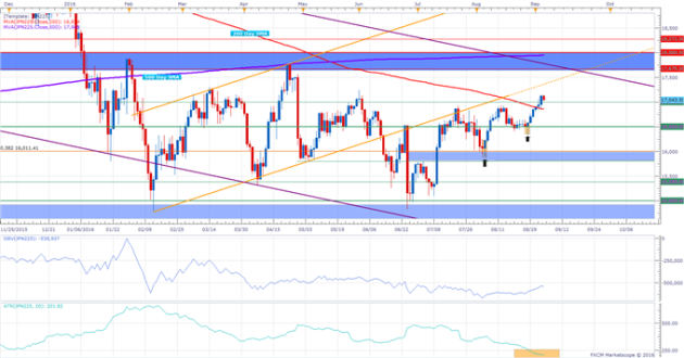  Nikkei  225  Technical Analysis Significant Hurdle Cleared 