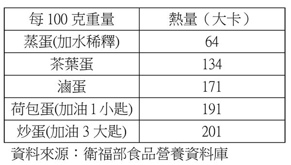 早餐爱吃茶叶蛋？PK荷包蛋、卤蛋，热量最高是…