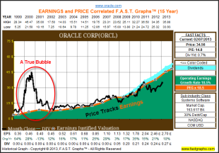 How to Properly Think about Stock Prices in Today’s Volatile Markets image ORCL1