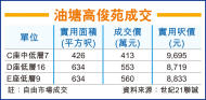 油塘高俊苑2房 413萬高價沽