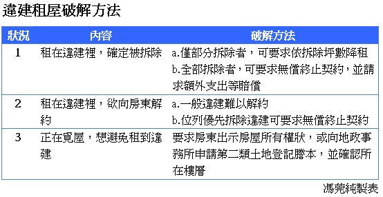 【週報】小心誤租違建！３窘困教你解