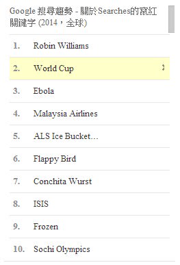 Google 2014 排行榜: 這些就是我們搜尋最多的東西 [影片]